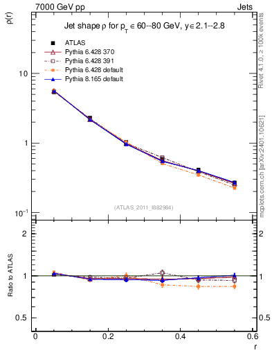 Plot of js_diff in 7000 GeV pp collisions