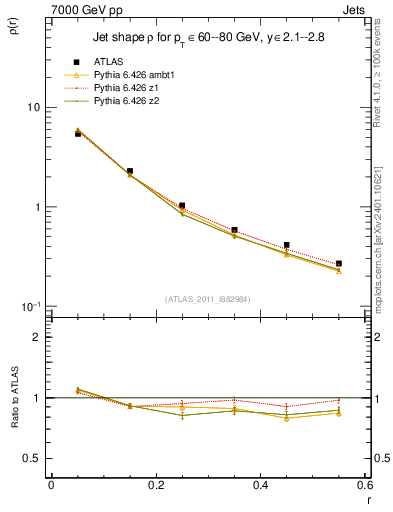 Plot of js_diff in 7000 GeV pp collisions