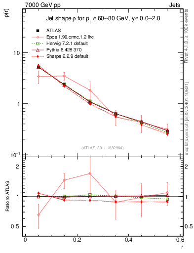 Plot of js_diff in 7000 GeV pp collisions