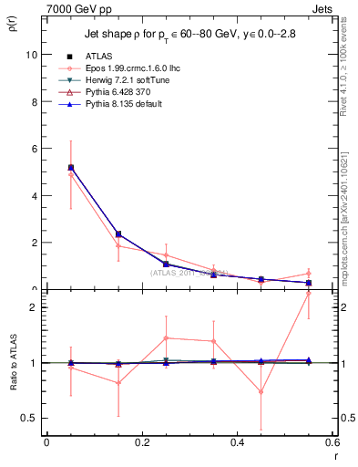 Plot of js_diff in 7000 GeV pp collisions