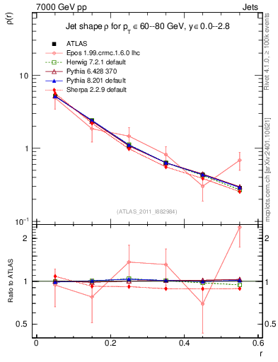 Plot of js_diff in 7000 GeV pp collisions