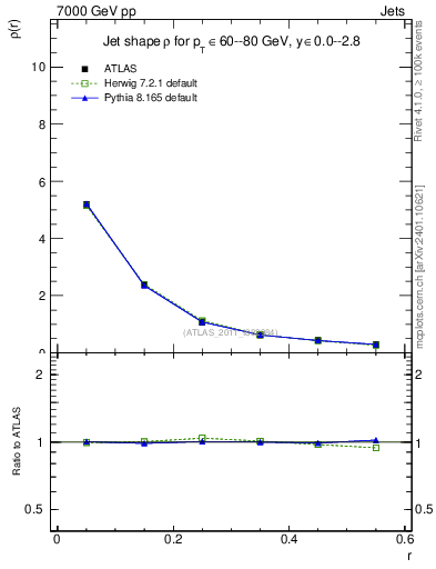 Plot of js_diff in 7000 GeV pp collisions