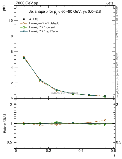 Plot of js_diff in 7000 GeV pp collisions
