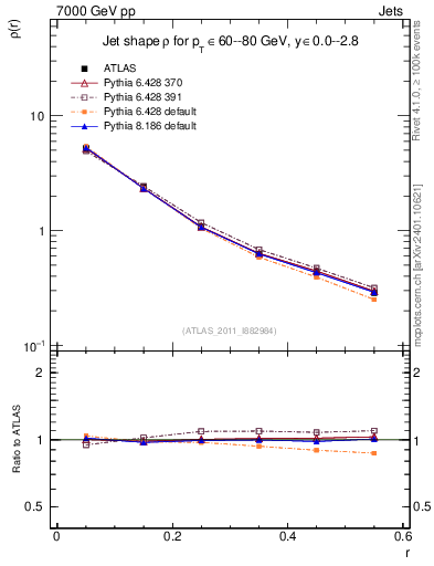 Plot of js_diff in 7000 GeV pp collisions