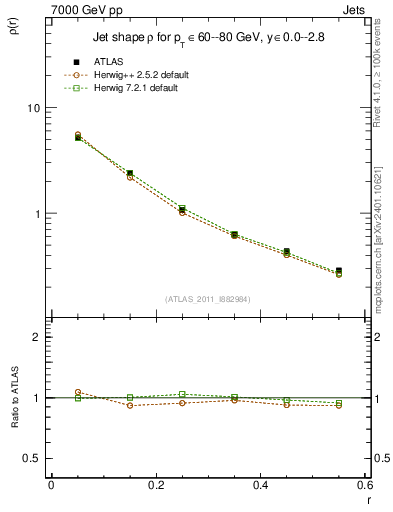 Plot of js_diff in 7000 GeV pp collisions