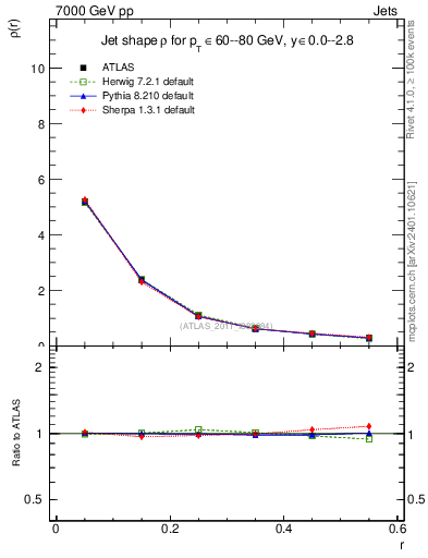 Plot of js_diff in 7000 GeV pp collisions