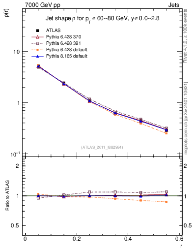 Plot of js_diff in 7000 GeV pp collisions