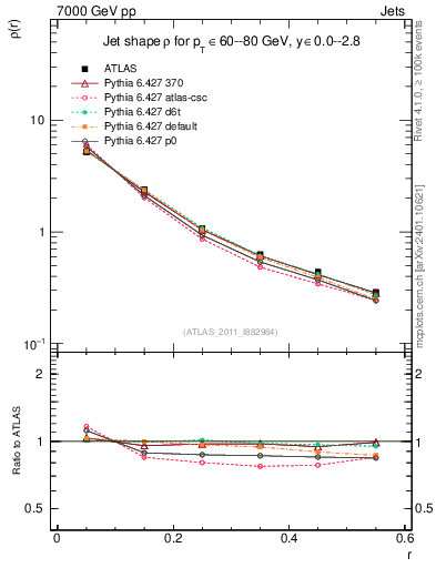 Plot of js_diff in 7000 GeV pp collisions