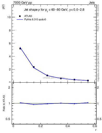 Plot of js_diff in 7000 GeV pp collisions
