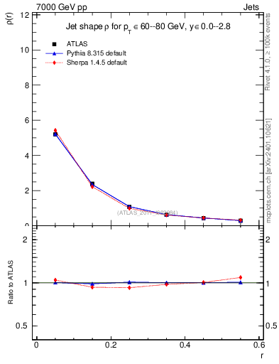 Plot of js_diff in 7000 GeV pp collisions