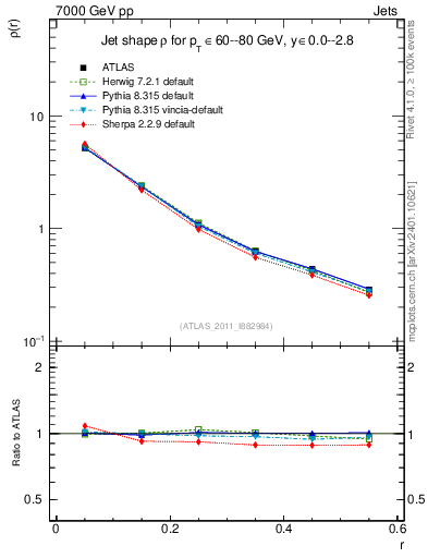 Plot of js_diff in 7000 GeV pp collisions