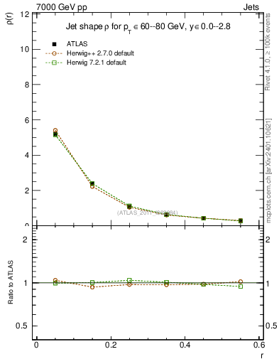 Plot of js_diff in 7000 GeV pp collisions