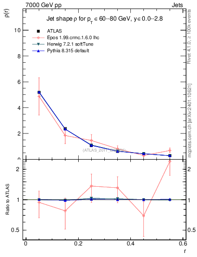 Plot of js_diff in 7000 GeV pp collisions