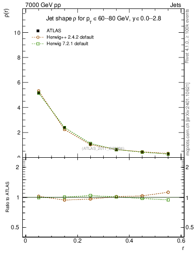 Plot of js_diff in 7000 GeV pp collisions