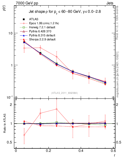 Plot of js_diff in 7000 GeV pp collisions