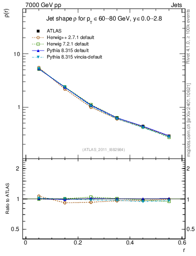 Plot of js_diff in 7000 GeV pp collisions