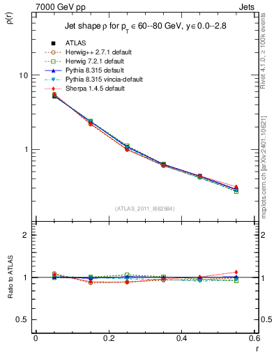 Plot of js_diff in 7000 GeV pp collisions