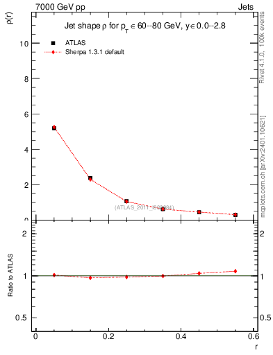 Plot of js_diff in 7000 GeV pp collisions