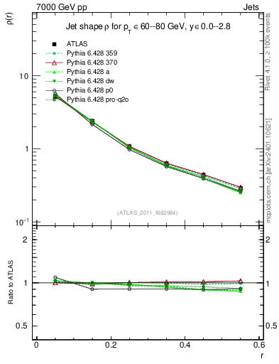Plot of js_diff in 7000 GeV pp collisions