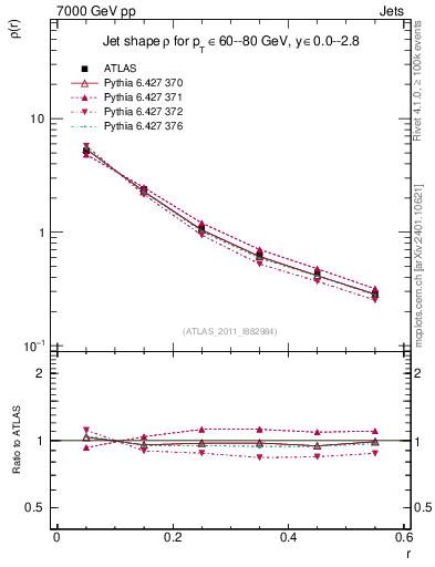 Plot of js_diff in 7000 GeV pp collisions