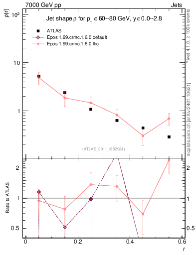 Plot of js_diff in 7000 GeV pp collisions