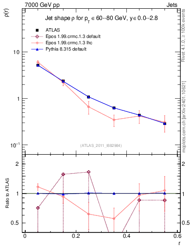 Plot of js_diff in 7000 GeV pp collisions
