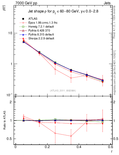 Plot of js_diff in 7000 GeV pp collisions