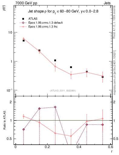 Plot of js_diff in 7000 GeV pp collisions