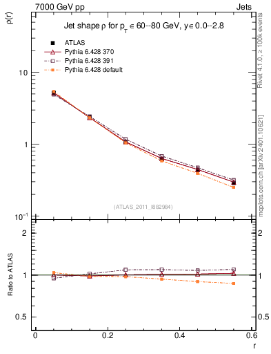 Plot of js_diff in 7000 GeV pp collisions