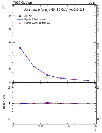 Plot of js_diff in 7000 GeV pp collisions