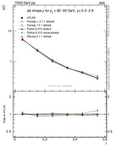 Plot of js_diff in 7000 GeV pp collisions