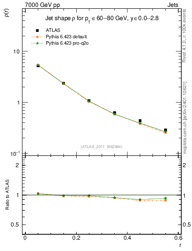 Plot of js_diff in 7000 GeV pp collisions