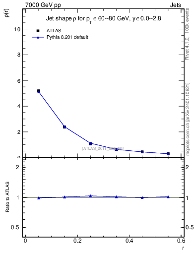 Plot of js_diff in 7000 GeV pp collisions