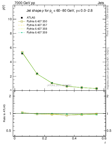 Plot of js_diff in 7000 GeV pp collisions