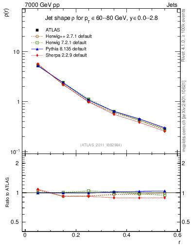 Plot of js_diff in 7000 GeV pp collisions