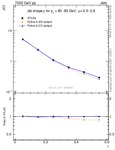 Plot of js_diff in 7000 GeV pp collisions