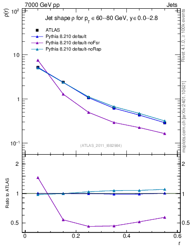Plot of js_diff in 7000 GeV pp collisions