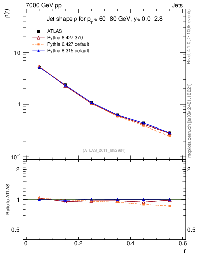 Plot of js_diff in 7000 GeV pp collisions
