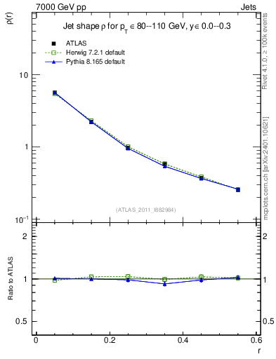 Plot of js_diff in 7000 GeV pp collisions