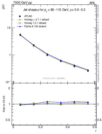 Plot of js_diff in 7000 GeV pp collisions