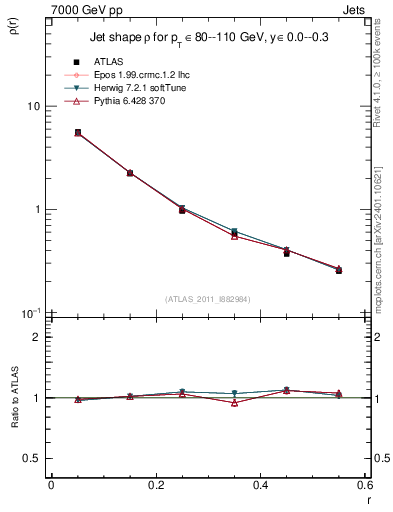Plot of js_diff in 7000 GeV pp collisions