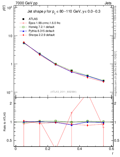 Plot of js_diff in 7000 GeV pp collisions