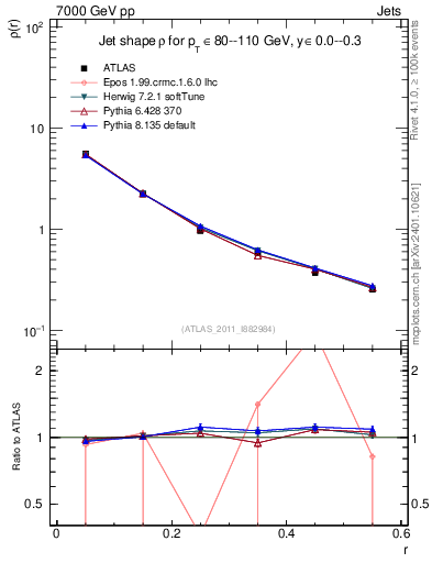 Plot of js_diff in 7000 GeV pp collisions
