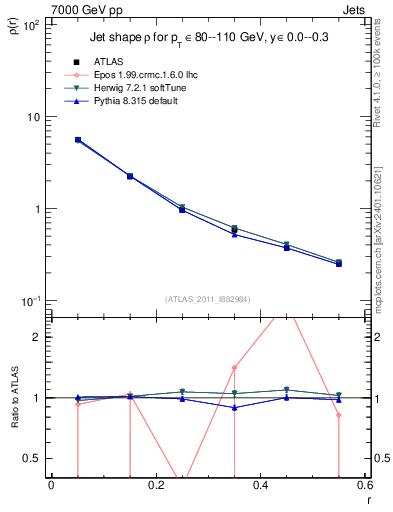 Plot of js_diff in 7000 GeV pp collisions
