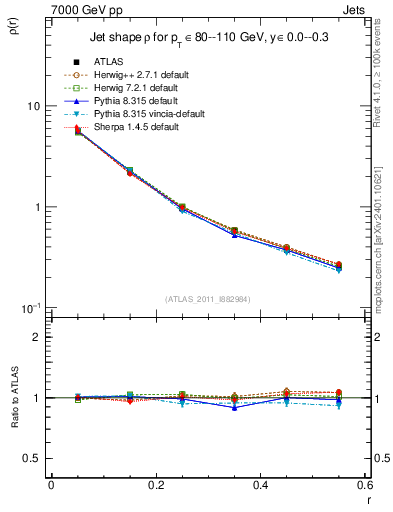 Plot of js_diff in 7000 GeV pp collisions
