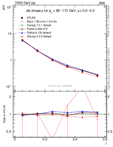Plot of js_diff in 7000 GeV pp collisions