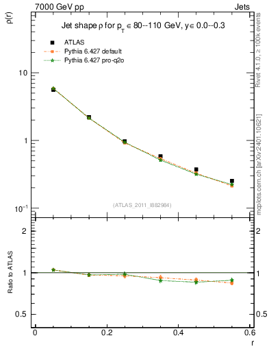 Plot of js_diff in 7000 GeV pp collisions