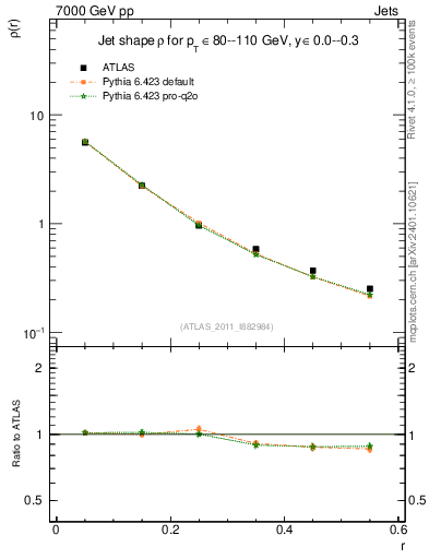Plot of js_diff in 7000 GeV pp collisions