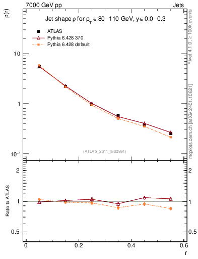 Plot of js_diff in 7000 GeV pp collisions