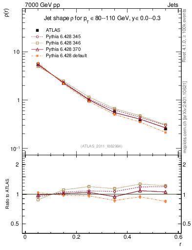 Plot of js_diff in 7000 GeV pp collisions